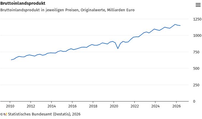 Entwicklung des deutschen Bruttoinlandsprodukts in jeweiligen Preisen
